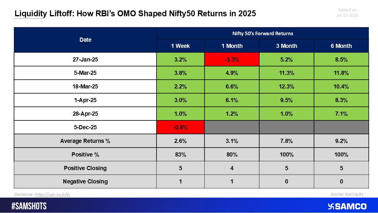 Liquidity & Returns: Assessing the Nifty50 Response to RBI&rsquo;s OMO Actions in 2025